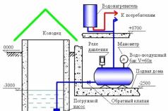 Водопровод на даче из колодца: технология монтажа